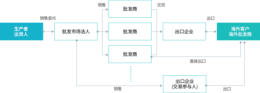 export of a variety of items images