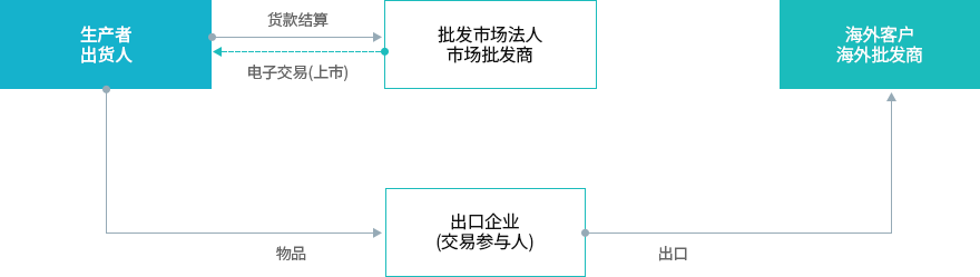 Export of single item