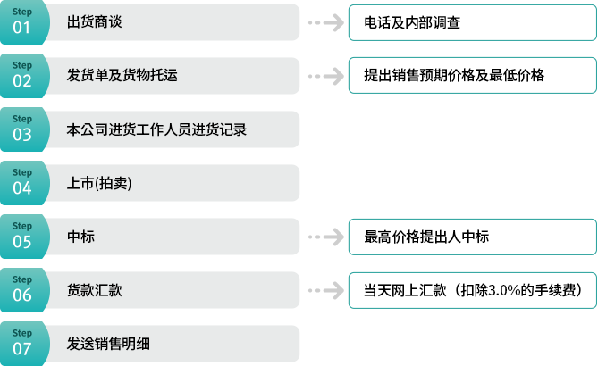 출하상담(전화 및 내사)→송품장 및 물품 탁송(판매희망가격 및 최저가격 제시)→당사 반입근무자 반입기록→상장(경매)→낙찰(최고가격제시자 낙찰)→물품대금 송금(당일 온라인송금-수수료3.0%공제)→판매내역서 송부