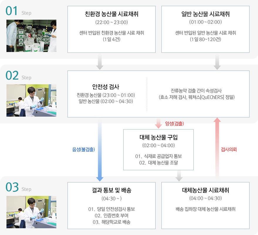 야간 농산물 안전성 검사 체계도 자세한 내용은 다음에서 확인