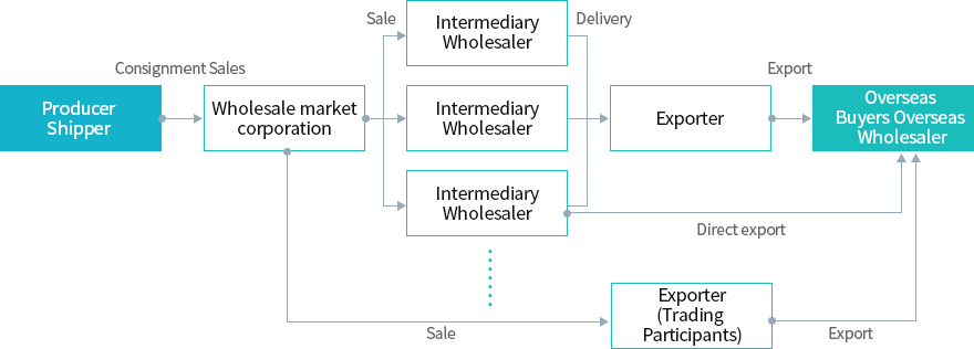 export of a variety of items images