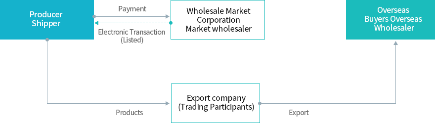 Export of single item