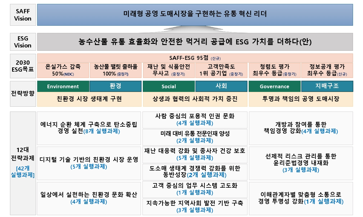SAFF ESG 비전전략체계도(안)