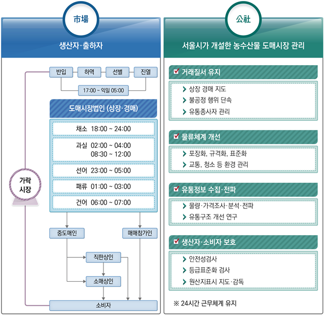 가락시장 24시, 자세한 내용은 아래에서 확인하세요.