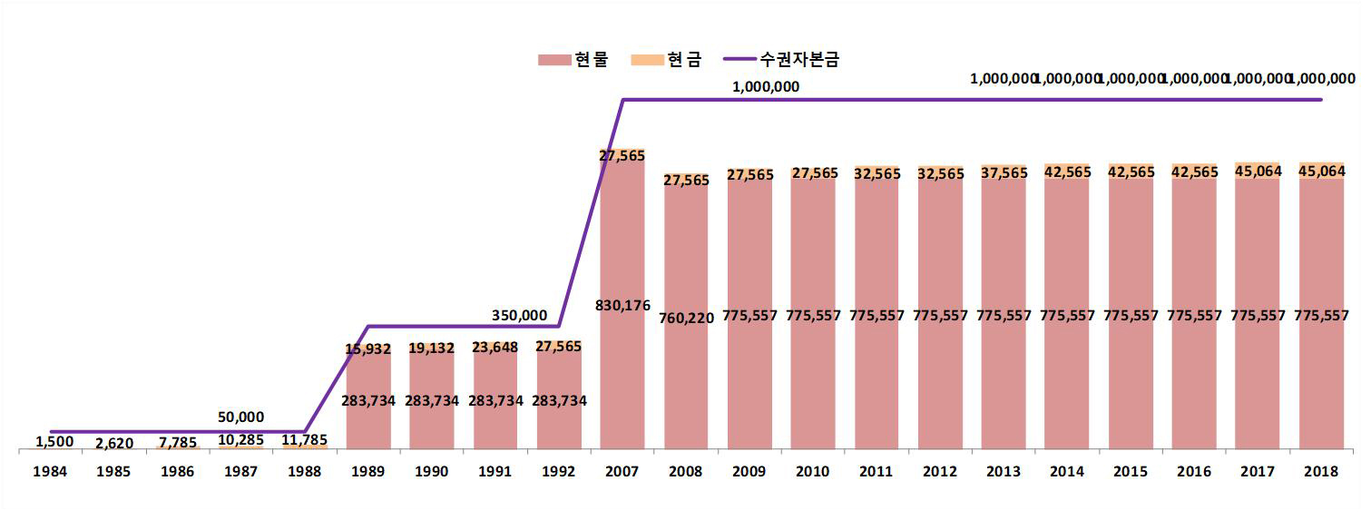 자본금 그래프 자세한 내용은 다음에서 확인