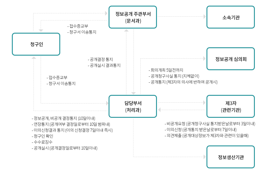 업무처리절차, 자세히 볼려먼 다음 내용 참조