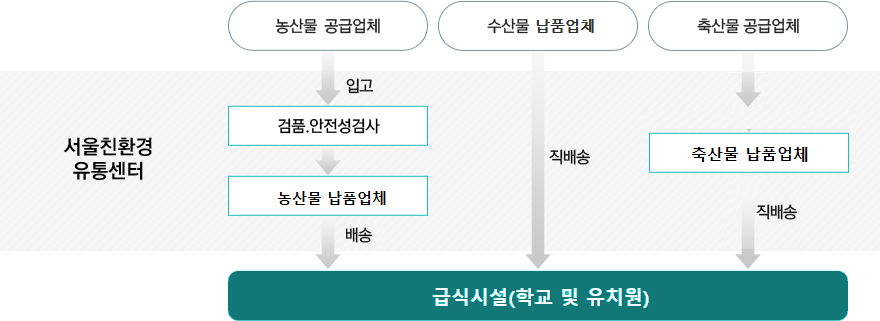 학교급식사업 체계 - 자세한 내용은 아래를 확인하세요.