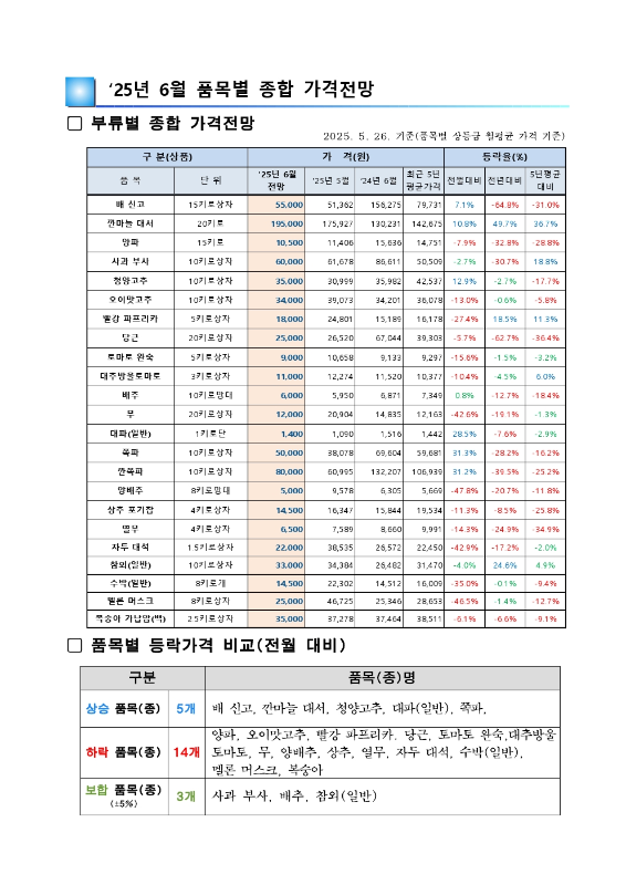 ‘부류별 종합 가격전망 (2025.05.26 기준)’ 표: 23개 과일·채소 품목(배 신고·깐마늘 대서·양파·사과 부사·청양고추·오이맛고추·빨강 파프리카·당근·토마토 완숙·대추방울토마토·배추·무·대파(일반)·쪽파·깐쪽파·양배추·상추 포기겸·열무·자두 대석·참외(일반)·수박(일반)·메론 머스크·복숭아 가남)과 단위별로 ‘25년 6월 전망가, ’25년 5월 실거래가, ’24년 6월 가격, 최근 5년 평균가격(원)’을 차례로 나열합니다. 이어서 ‘전월 대비, 전년 대비, 5년평균 대비’ 증감률(%)을 각각 표시하며, 예컨대 배 신고(15kg상자)는 전망가 55,000원, 전월 대비 +7.1%, 전년 대비 –64.8%, 5년평균 대비 –31.0%입니다. 표 하단에는 전월 대비 상승 품목 5종(배 신고·깐마늘 대서·청양고추·대파(일반)·쪽파), 하락 품목 14종(양파·오이맛고추·빨강 파프리카·당근·토마토 완숙·대추방울토마토·무·양배추·상추·열무·자두 대석·수박(일반)·메론 머스크·복숭아 가남), 보합(±5%) 품목 3종(사과 부사·배추·참외(일반))을 구분해 표시합니다.