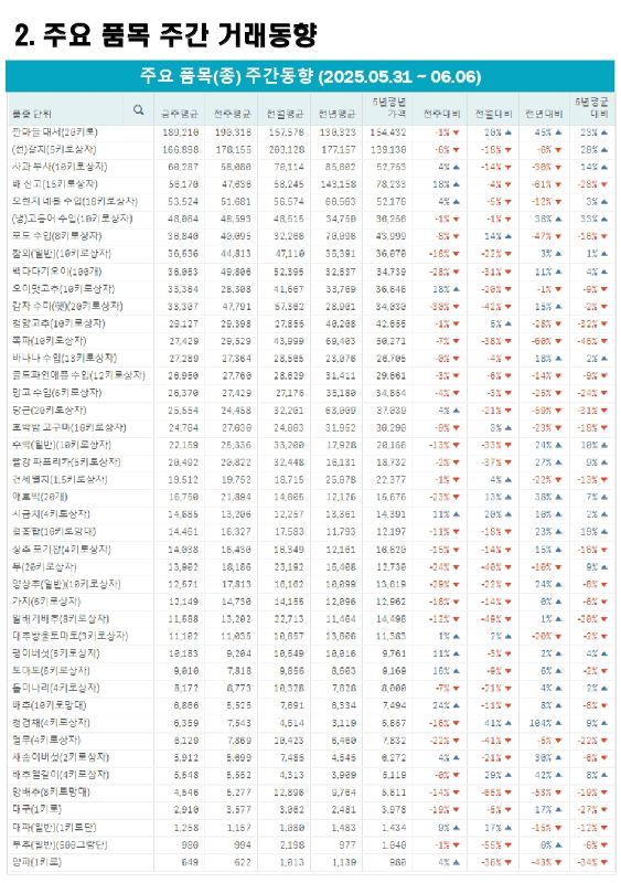 2025년 6월 1주차 주요 품목 주간 거래동향. 표에는 품목명(등), 주요 품목(등) 주간 동향 (2025.05.31 - 06.06) 정보가 포함되어 있습니다. 각 품목별로 단위, 현재(평균), 전주(평균), 전월(평균), 전년(평균), 5년 전(평균) 가격과 현재 대비 전주, 4주 전, 1년 전, 5년 전 가격 변동률이 상세하게 기재되어 있습니다. 품목명은 (사과(후지, 10kg), (배(신고, 15kg), (쌀(일반, 20kg), (콩(백태,1kg), (고구마(밤, 1kg), (감자(수미, 1kg), (배추(월동, 1포기), (무(무, 1kg), (양파(깐, 1kg), (마늘(국산, 1kg), (건고추(화건,1kg), (상추(청상추, 100g), (오이(다다기, 1개), (호박(애호박, 1개), (토마토(일반, 1kg), (파프리카(빨강, 1개), (딸기(설향, 500g), (밤(국산, 1kg) 등 다양한 농산물과 축산물 품목들이 있습니다.