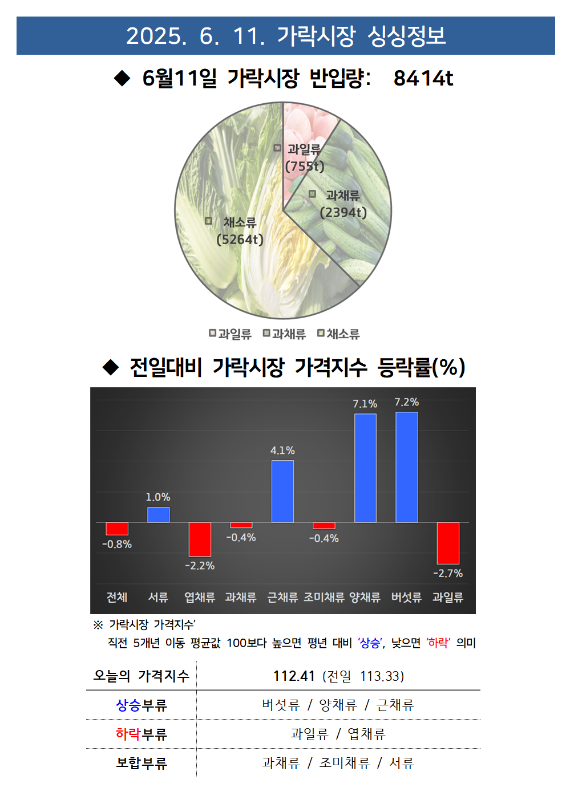 2025년 6월 11일 가락시장 시황 정보.
6월 11일 가락시장 반입량은 총 8414톤이며, 품목별로는 과일류가 755톤, 과채류가 2394톤, 채소류가 5264톤으로 구성되어 있습니다.
전일 대비 가락시장 가격지수 등락률(%) 그래프는 다음과 같습니다:
전체 -0.8%, 서류 1.0%, 엽채류 -2.2%, 과채류 -0.4%, 근채류 4.1%, 조미채류 -0.4%, 양채류 7.1%, 버섯류 7.2%, 과일류 -2.7%.
가락시장 가격지수는 직전 5개년 이동 평균값 100보다 높으면 평년 대비 '상승', 낮으면 '하락'을 의미합니다.
오늘의 가격지수는 112.41 (전일 113.33)입니다.
상승 부류: 버섯류 / 양채류 / 근채류
하락 부류: 과일류 / 엽채류
보합 부류: 과채류 / 조미채류 / 서류