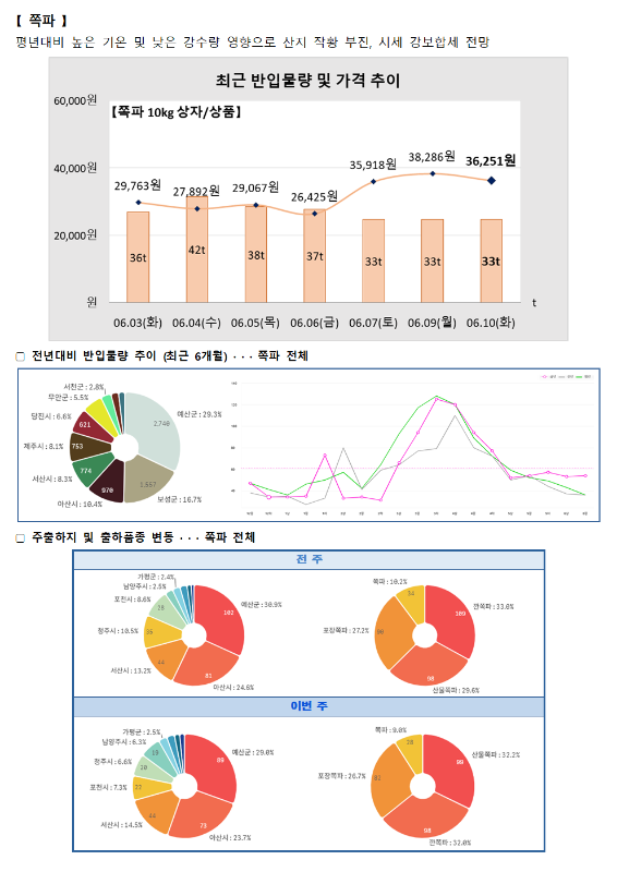 품목별 동향 - 쪽파.
쪽파는 평년대비 높은 기온과 낮은 강수량 영향으로 산지 작황 부진, 시세 보합세 전망입니다.
최근 반입물량 및 가격 추이 그래프 (쪽파 10kg 상자/상품):
6월 3일(화) 29,763원 (36톤), 6월 4일(수) 27,892원 (42톤), 6월 5일(목) 29,067원 (38톤), 6월 6일(금) 26,425원 (37톤), 6월 7일(토) 35,918원 (33톤), 6월 9일(월) 38,286원 (33톤), 6월 10일(화) 36,251원 (33톤).
전년 대비 반입물량 추이 (최근 6개월) 도넛 차트 및 꺾은선 그래프:
시전군 2.8%, 무안군 5.5%, 당진시 6.6%, 제주시 8.1%, 서산시 8.3%, 아산시 16.4%, 보성군 16.7%, 예산군 29.3%.
주출하지 및 출하품종 변동 도넛 차트:
전주 (총 1,880톤): 가평군 2.4%, 남양주시 2.5%, 청주시 2.8%, 이천시 3.4%, 영주 5.5%, 청주시 18.5%, 서산시 13.2%, 아산시 24.6%, 예산군 30.9%.
이번 주 (총 1,937톤): 가평군 2.5%, 남양주시 2.5%, 이천시 3.9%, 청주시 6.6%, 보성군 7.3%, 서산시 14.5%, 아산시 23.7%, 예산군 29.0%.
품종별 비율은 대부분 쪽파가 차지하고 있습니다.