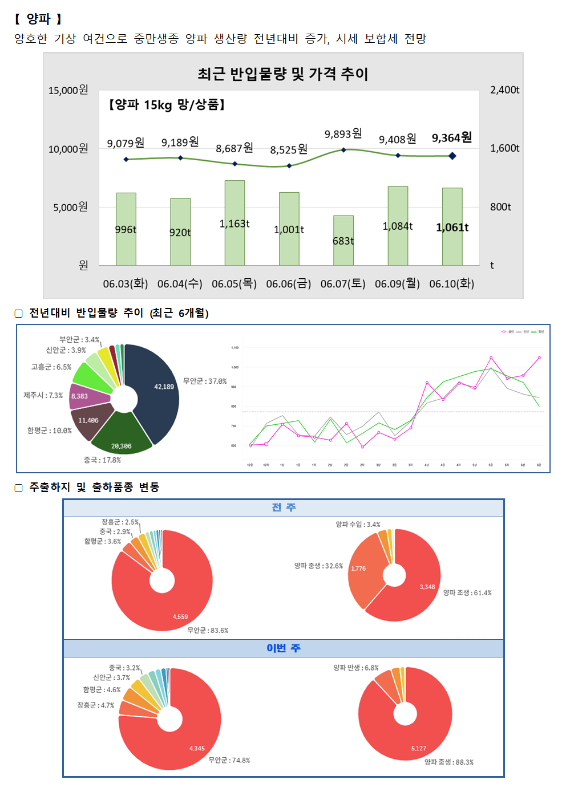 품목별 동향 - 양파.
양파는 양호한 기상 여건으로 중만생종 양파 생산량 전년대비 증가, 시세 보합세 전망입니다.
최근 반입물량 및 가격 추이 그래프 (양파 15kg 상자/상품):
6월 3일(화) 9,079원 (996톤), 6월 4일(수) 9,189원 (920톤), 6월 5일(목) 8,687원 (1163톤), 6월 6일(금) 8,525원 (1001톤), 6월 7일(토) 9,893원 (683톤), 6월 9일(월) 9,408원 (1084톤), 6월 10일(화) 9,364원 (1061톤).
전년 대비 반입물량 추이 (최근 6개월) 도넛 차트 및 꺾은선 그래프:
부안군 3.4%, 신안군 3.8%, 고흥군 6.5%, 제주시 7.3%, 함평군 10.0%, 중국 17.8%, 무안군 37.8%.
주출하지 및 출하품종 변동 도넛 차트:
전주 (총 4,559톤): 장흥군 2.5%, 함평군 3.6%, 함양군 3.6%, 무안군 83.6%.
이번 주 (총 4,345톤): 중국 3.2%, 신안군 3.7%, 함평군 4.6%, 장흥군 4.7%, 무안군 74.8%.
품종별 비율은 모두 양파가 대부분을 차지하고 있습니다.