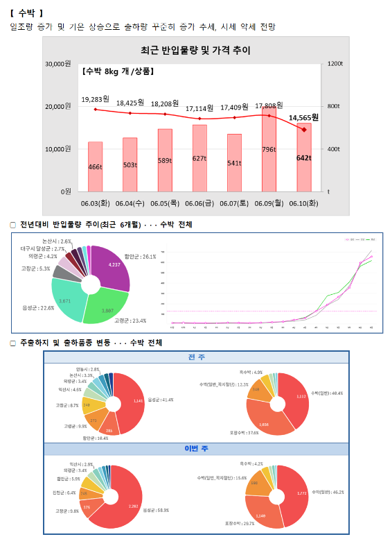 품목별 동향 - 수박.
수박은 일조량 증가 및 기온 상승으로 출하량 꾸준히 증가 추세, 시세 약세 전망입니다.
최근 반입물량 및 가격 추이 그래프 (수박 8kg 개/상품):
6월 3일(화) 19,283원 (466톤), 6월 4일(수) 18,425원 (503톤), 6월 5일(목) 18,208원 (589톤), 6월 6일(금) 17,114원 (627톤), 6월 7일(토) 17,409원 (541톤), 6월 9일(월) 17,808원 (796톤), 6월 10일(화) 14,565원 (642톤).
전년 대비 반입물량 추이 (최근 6개월) 도넛 차트 및 꺾은선 그래프:
논산시 2.6%, 대구시 달성군 2.7%, 의령군 4.2%, 고창군 5.3%, 음성군 22.6%, 함양군 26.1%, 고령군 23.4%.
주출하지 및 출하품종 변동 도넛 차트:
전주 (총 1,858톤): 안동시 2.8%, 논산시 3.3%, 의령군 4.4%, 익산시 4.6%, 고령군 8.7%, 고령군 9.9%, 함안군 10.4%, 음성군 41.4%.
이번 주 (총 1,880톤): 의령군 2.9%, 논산시 3.3%, 함안군 3.4%, 고령군 5.9%, 진천군 6.4%, 고령군 9.8%, 음성군 58.9%.
품종별 비율은 대부분 수박이 차지하고 있습니다.