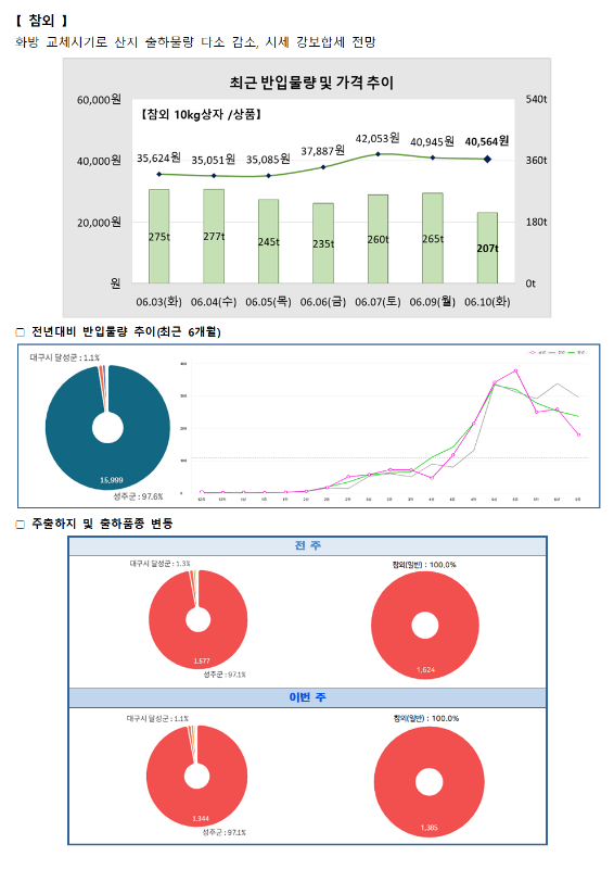 품목별 동향 - 참외.
참외는 화방 교체시기로 산지 출하량 다소 감소, 시세 강보합세 전망입니다.
최근 반입물량 및 가격 추이 그래프 (참외 10kg 상자/상품):
6월 3일(화) 35,624원 (275톤), 6월 4일(수) 35,051원 (277톤), 6월 5일(목) 35,085원 (245톤), 6월 6일(금) 37,887원 (235톤), 6월 7일(토) 42,053원 (260톤), 6월 9일(월) 40,945원 (265톤), 6월 10일(화) 40,564원 (207톤).
전년 대비 반입물량 추이 (최근 6개월) 도넛 차트 및 꺾은선 그래프:
대구시 달성군 1.1%, 성주군 97.6%.
주출하지 및 출하품종 변동 도넛 차트:
전주 (총 1,624톤): 대구시 달성군 1.3%, 성주군 97.1%.
이번 주 (총 1,385톤): 대구시 달성군 1.1%, 성주군 97.1%.
품종별 비율은 모두 참외(일반)가 대부분을 차지하고 있습니다.