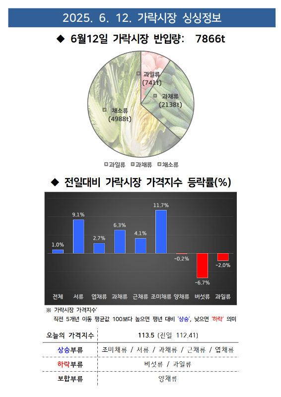 2025년 6월 12일 가락시장 시황 정보.
6월 12일 가락시장 반입량은 총 7866톤이며, 품목별로는 과일류가 741톤, 과채류가 2138톤, 채소류가 4988톤으로 구성되어 있습니다.
전일 대비 가락시장 가격지수 등락률(%) 그래프는 다음과 같습니다:
전체 1.0%, 서류 9.1%, 엽채류 2.7%, 과채류 6.3%, 근채류 4.1%, 조미채류 11.7%, 양채류 -0.2%, 버섯류 -6.7%, 과일류 -2.0%.
가락시장 가격지수는 직전 5개년 이동 평균값 100보다 높으면 평년 대비 '상승', 낮으면 '하락'을 의미합니다.
오늘의 가격지수는 113.5 (전일 112.41)입니다.
상승 부류: 조미채류 / 서류 / 과채류 / 근채류 / 엽채류
하락 부류: 버섯류 / 과일류
보합 부류: 양채류