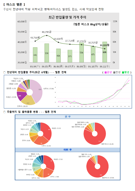 품목별 동향 - 머스크 멜론.
머스크 멜론은 주산지 전년대비 작황 회복되고 병해·바이러스 발생 감소, 시세 약보합세 전망입니다.
최근 반입물량 및 가격 추이 그래프 (멜론 머스크 8kg 상자/상품):
6월 4일(수) 40,766원 (44톤), 6월 5일(목) 46,250원 (55톤), 6월 6일(금) 39,600원 (40톤), 6월 7일(토) 37,719원 (37톤), 6월 9일(월) 37,278원 (58톤), 6월 10일(화) 35,727원 (47톤), 6월 11일(수) 33,333원 (60톤).
전년 대비 반입물량 추이 (최근 6개월) 도넛 차트 및 꺾은선 그래프:
익산시 2.2%, 의령군 3.6%, 고령군 5.3%, 곡성군 12.3%, 진주시 18.1%, 나주시 37.9%.
주출하지 및 출하품종 변동 도넛 차트:
전주 (총 217톤): 의령군 2.7%, 곡성군 3.8%, 함안군 5.1%, 익산시 6.2%, 고령군 6.4%, 진주시 8.6%, 나주시 22.3%, 곡성군 33.3%. 멜론 파파야 3.6%, 멜론 하미 3.9%, 멜론 기타 1.5%, 멜론 머스크 81.9%.
이번 주 (총 267톤): 함평군 1.5%, 고령군 4.1%, 익산시 4.8%, 창녕군 6.1%, 서울특별시 중구 6.5%, 부여군 6.5%, 진주시 7.6%, 곡성군 27.5%, 나주시 17.0%. 멜론 기타 2.4%, 멜론 파파야 2.6%, 멜론 머스크 87.8%.