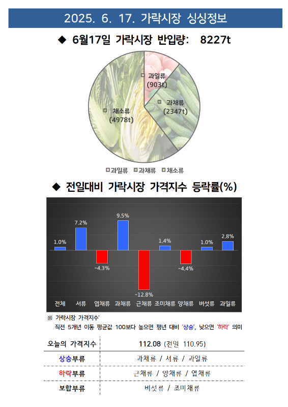 2025년 6월 17일 가락시장 시황 정보.
6월 17일 가락시장 반입량은 총 8227톤이며, 품목별로는 과일류가 903톤, 과채류가 2347톤, 채소류가 4978톤으로 구성되어 있습니다.
전일 대비 가락시장 가격지수 등락률(%) 그래프는 다음과 같습니다:
전체 1.0%, 서류 7.2%, 엽채류 -4.3%, 과채류 9.5%, 근채류 -12.8%, 조미채류 1.4%, 양채류 -4.4%, 버섯류 1.0%, 과일류 2.8%.
가락시장 가격지수는 직전 5개년 이동 평균값 100보다 높으면 평년 대비 '상승', 낮으면 '하락'을 의미합니다.
오늘의 가격지수는 112.08 (전일 110.95)입니다.
상승 부류: 과채류 / 서류 / 과일류
하락 부류: 근채류 / 양채류 / 엽채류
보합 부류: 버섯류 / 조미채류