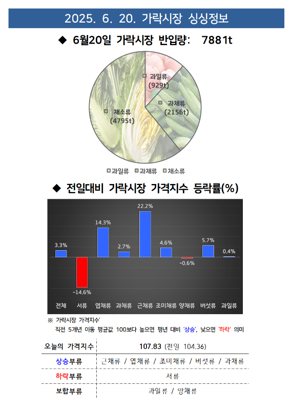 2025년 6월 20일 가락시장 시황 정보입니다.
6월 20일 가락시장 반입량은 총 7881톤이며, 품목별로는 과일류가 929톤, 과채류가 2156톤, 채소류가 4795톤으로 구성되어 있습니다.
전일 대비 가락시장 가격지수 등락률(%) 그래프는 다음과 같습니다:
전체 3.3%, 서류 -14.6%, 엽채류 14.3%, 과채류 22.2%, 근채류 2.7%, 조미채류 4.6%, 양채류 -0.6%, 버섯류 5.7%, 과일류 0.4%.
가락시장 가격지수는 직전 5개년 이동 평균값 100보다 높으면 평년 대비 '상승', 낮으면 '하락'을 의미합니다.
오늘의 가격지수는 107.83 (전일 104.36)입니다.
상승 부류: 근채류 / 엽채류 / 조미채류 / 버섯류 / 과채류
하락 부류: 서류
보합 부류: 과일류 / 양채류