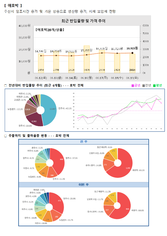품목별 동향 - 애호박.
애호박은 주산지 일조 시간 증가 및 기온 상승으로 생산량 증가, 시세 보합세 전망.
최근 반입물량 및 가격 추이 그래프 (애호박 20개/상품):
6월 12일(목) 14,580원 (245톤), 6월 13일(금) 14,758원 (278톤), 6월 14일(토) 14,522원 (262톤), 6월 16일(월) 15,355원 (347톤), 6월 17일(화) 16,821원 (290톤), 6월 18일(수) 16,723원 (242톤), 6월 19일(목) 16,923원 (241톤).
전년 대비 반입물량 추이 (최근 6개월) 도넛 차트 및 꺾은선 그래프:
여주시 2.2%, 의령군 2.5%, 고성군 3.7%, 뉴질랜드 12.1%, 진주시 9.1%, 청주시 19.6%, 진주시 42.1%.
주출하지 및 출하품종 변동 도넛 차트:
전주 (총 1,192톤): 홍천시 2.2%, 여주시 6.8%, 양주시 8.2%, 이천시 9.7%, 뉴질랜드 9.9%, 진주시 11.3%, 청주시 37.1%. 둥근애호박 9.5%, 단호박 수입 9.9%, 쥬키니호박 14.8%, 애호박 65.1%.
이번 주 (총 958톤): 화천군 2.8%, 홍천시 4.6%, 포천시 4.8%, 진주시 6.2%, 여주시 6.9%, 이천시 10.8%, 양주시 11.7%, 뉴질랜드 11.7%, 청주시 29.9%. 둥근애호박 11.3%, 단호박 수입 11.7%, 쥬키니호박 15.0%, 애호박 60.6%.