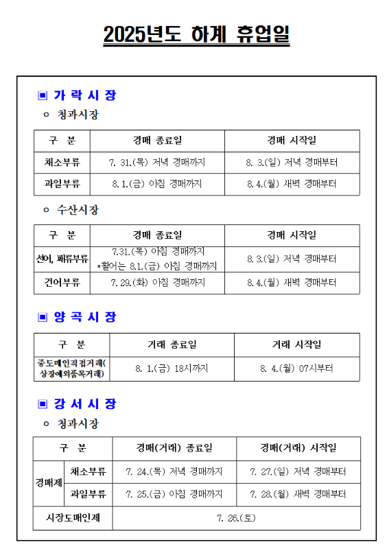 2025년도 하계 휴업일 안내 표입니다.

가락시장

청과시장
구분: 채소 부류
경매 종료일: 7. 31.(목) 저녁 경매까지
경매 시작일: 8. 3.(일) 저녁 경매부터
구분: 과일 부류
경매 종료일: 8. 1.(금) 아침 경매까지
경매 시작일: 8. 4.(월) 새벽 경매부터
수산시장
구분: 선어, 패류 부류
경매 종료일: 7. 31.(목) 아침 경매까지
경매 시작일: 8. 3.(일) 저녁 경매부터
월어는 8.1.(금) 아침 경매까지
구분: 건어 부류
경매 종료일: 7. 29.(화) 아침 경매까지
경매 시작일: 8. 4.(월) 새벽 경매부터
양곡시장

구분: 중도매인 직접거래(상장 외 품목거래)
거래 종료일: 8. 1.(금) 18시까지
거래 시작일: 8. 4.(월) 07시부터
강서시장

청과시장
경매: 채소 부류
경매(거래) 종료일: 7. 24.(목) 저녁 경매까지
경매(거래) 시작일: 7. 27.(일) 저녁 경매부터
경매: 과일 부류
경매(거래) 종료일: 7. 25.(금) 아침 경매까지
경매(거래) 시작일: 7. 28.(월) 새벽 경매부터
시장 도매인제
거래 종료일: 7. 26.(토)