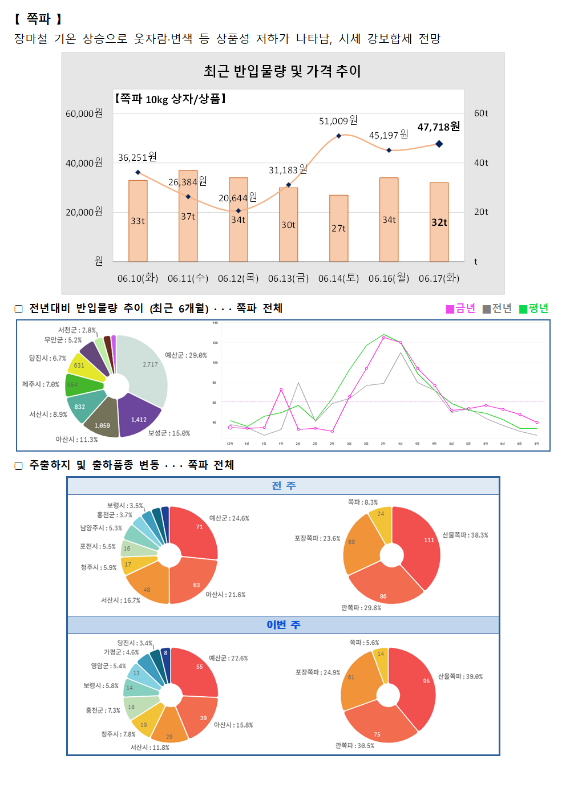 그래프: 쪽파 10kg 상품의 최근 반입 물량 및 가격 추이, 전년대비 반입물량 추이 (최근 6개월), 출하주 및 출하품종 변동
