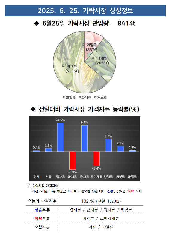 그래프: 2025년 6월 25일 가락시장 반입량 (전체 8414톤, 과일류 867톤, 과채류 2063톤, 채소류 5135톤) 및 전일대비 가락시장 가격지수 등락률 (전체 0.4%, 서류 1.2%, 엽채류 10.9%, 근채류 9.9%, 조미채류 -6.8%, 양채류 -5.4%, 버섯류 4.7%, 과일류 2.1%)