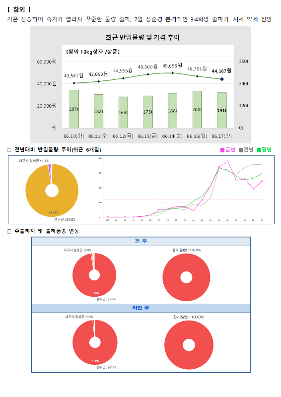 그래프: 수박 8kg 상품의 최근 반입 물량 및 가격 추이, 전년대비 반입물량 추이 (최근 6개월), 출하주 및 출하품종 변동