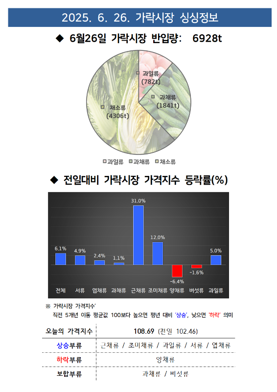 그래프: 2025년 6월 26일 가락시장 반입량 (전체 6928톤, 과일류 782톤, 과채류 1841톤, 채소류 4306톤) 및 전일대비 가락시장 가격지수 등락률 (전체 6.1%, 서류 4.9%, 엽채류 2.4%, 과채류 1.1%, 근채류 31.0%, 조미채류 12.0%, 양채류 -6.4%, 버섯류 -1.6%, 과일류 5.0%)