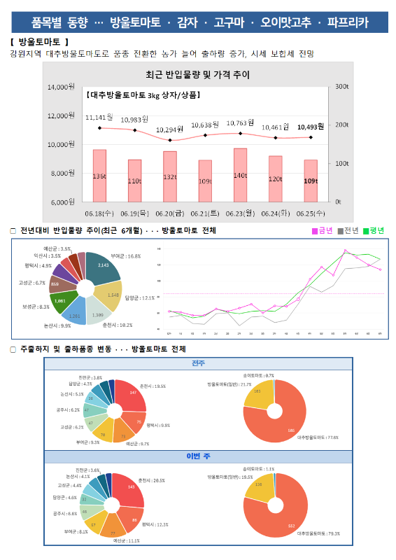 그래프: 대추방울토마토 3kg 상품의 최근 반입 물량 및 가격 추이, 전년대비 반입물량 추이 (최근 6개월), 출하주 및 출하품종 변동
