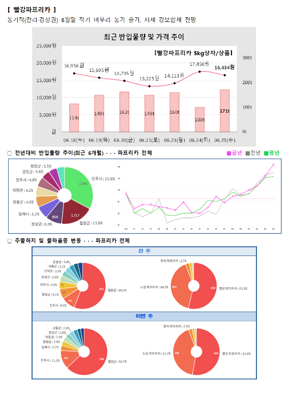 그래프: 빨강파프리카 5kg 상품의 최근 반입 물량 및 가격 추이, 전년대비 반입물량 추이 (최근 6개월), 출하주 및 출하품종 변동