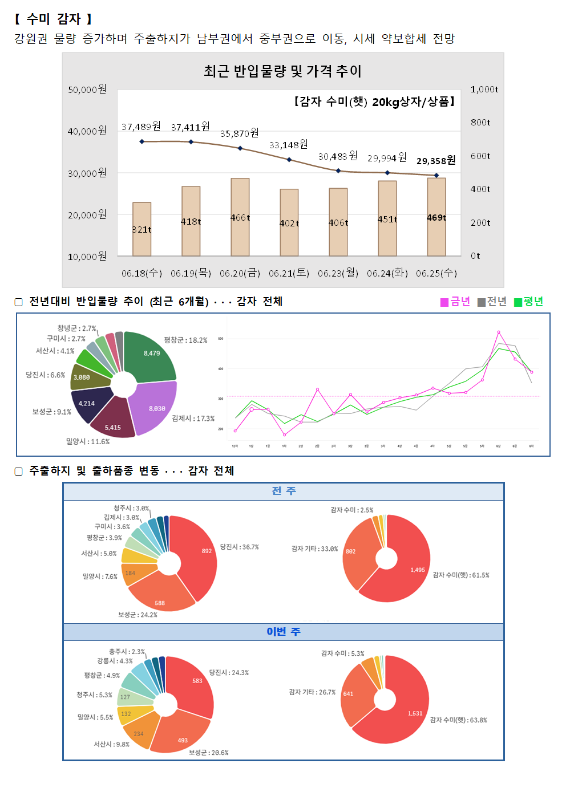 그래프: 감자 20kg 상품의 최근 반입 물량 및 가격 추이, 전년대비 반입물량 추이 (최근 6개월), 출하주 및 출하품종 변동