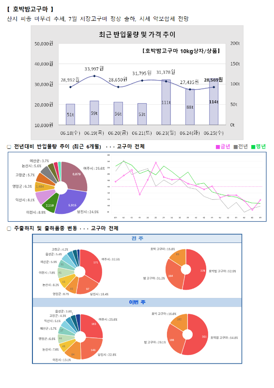 그래프: 호박밤고구마 10kg 상품의 최근 반입 물량 및 가격 추이, 전년대비 반입물량 추이 (최근 6개월), 출하주 및 출하품종 변동