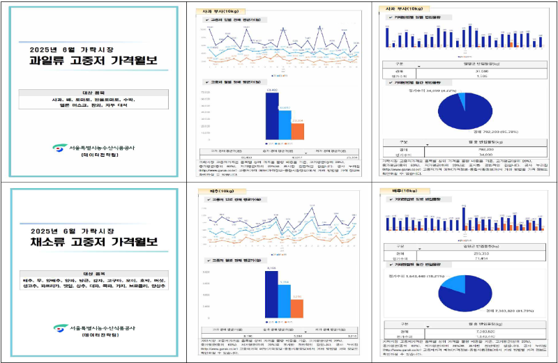 2025년 6월 가락시장 과일류 및 채소류 고정자 가격 정보 보고서. 과일류는 사과, 배, 복숭아, 자두, 포도, 참외, 수박, 멜론, 오렌지, 자몽, 레몬, 만감류, 단감, 곶감, 딸기, 체리, 토마토, 파인애플, 키위 등이며, 채소류는 배추, 무, 양파, 대파, 상추, 깻잎, 오이, 호박, 애호박, 감자, 고구마, 당근, 마늘, 생강, 파프리카, 양배추, 열무, 얼갈이, 시금치, 청양고추, 가지, 브로콜리, 양상추 등이 대상 품목입니다. 각 품목별로 가격 변동 그래프, 월별 경락 가격 평균, 일별 반입량, 경락 수수료 등 상세한 가격 정보가 표와 그래프로 제시되어 있습니다. 서울특별시농수산식품공사 (데이터전략팀)에서 제공하는 자료입니다.