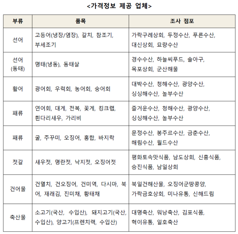 가격정보 제공 업체 표. 선어 품목(고등어, 갈치 등)은 가락구레상회, 두정수산 등에서, 선어(동태) 품목은 경수산수산, 하늘씨푸드 등에서, 활어 품목은 대박수산, 청해수산 등에서, 패류 품목(연어회, 대게 등)은 즐거운수산, 청해수산 등에서, 패류 품목(굴, 주꾸미 등)은 문정수산, 봉주르수산 등에서, 젓갈 품목은 평화토속맛식품, 남도상회 등에서, 건어물 품목은 복일건해산물, 오징어군땅콩양 등에서, 축산물 품목(소고기, 돼지고기 등)은 대명축산, 위왕축산 등에서 가격 정보를 제공합니다.