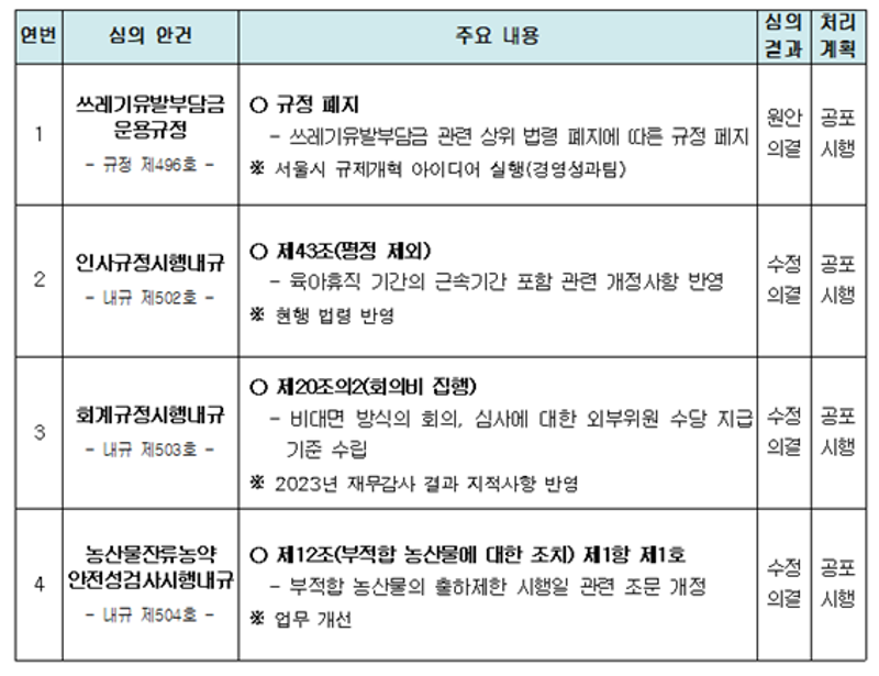 심의 안건 및 주요 내용 표. 첫 번째 안건은 '쓰레기유발부담금 운영규정'으로, 관련 상위 법령 폐지에 따라 규정을 폐지하는 내용이며 원안 의결되어 공포 시행 예정입니다. 두 번째 안건은 '인사규정시행규'로, 육아휴직 기간의 근속기간 포함 관련 개정사항을 반영하며 수정 의결되어 공포 시행 예정입니다. 세 번째 안건은 '회계규정시행규'로, 비대면 방식의 회의 및 심사에 대한 외부위원 수당 지급 기준을 수립하는 내용이며 수정 의결되어 공포 시행 예정입니다. 네 번째 안건은 '농산물유통 안전성검사시행규'로, 부적합 농산물의 출하제한 시행일 관련 조문을 개정하는 내용이며 수정 의결되어 공포 시행 예정입니다.