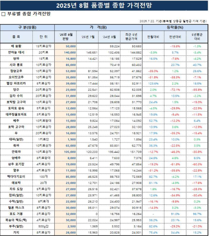 2025년 8월 품종별 종합 가격전망표. 배, 양배추, 양파, 사과, 청양고추, 오이맛고추, 꽈리고추, 빨강 파프리카, 당근, 감자, 호박고구마, 토마토, 대추방울토마토, 배추, 호박고구마, 무, 대파, 쪽파, 깐쪽파, 쌈배추, 상추, 열무, 백다다기오이, 애호박, 자두, 참외, 수박, 멜론, 포도, 복숭아, 부추, 가지 등의 품목에 대한 25년 7월 전망, 25년 8월 실적, 최근 5년 평균 가격, 전월 대비 등락률, 전년 대비 등락률, 5년 평균 대비 등락률 정보를 담고 있습니다. 2025년 7월 28일 등록일 기준으로 작성되었습니다.