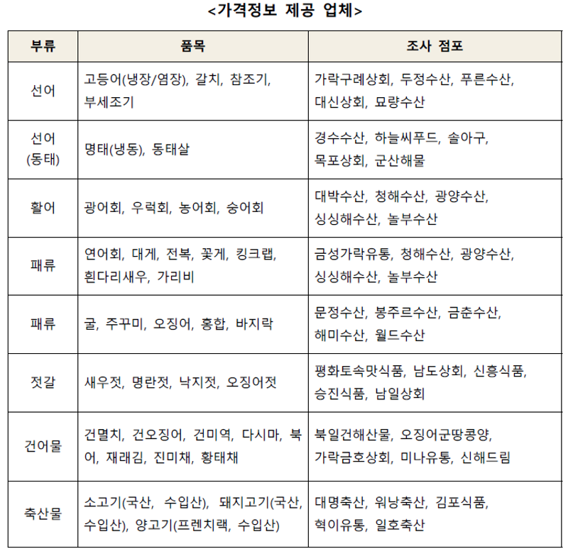 가격정보 제공 업체 표. 선어 품목(고등어, 갈치 등)은 가락구레상회, 두정수산 등에서, 선어(동태) 품목은 경수산수산, 하늘씨푸드 등에서, 활어 품목은 대박수산, 청해수산 등에서, 패류 품목(연어회, 대게 등)은 금성가락유통, 청해수산 등에서, 패류 품목(굴, 주꾸미 등)은 문정수산, 봉주르수산 등에서, 젓갈 품목은 평화토속맛식품, 남도상회 등에서, 건어물 품목은 복일건해산물, 오징어군땅콩양 등에서, 축산물 품목(소고기, 돼지고기 등)은 대명축산, 위왕축산 등에서 가격 정보를 제공합니다.