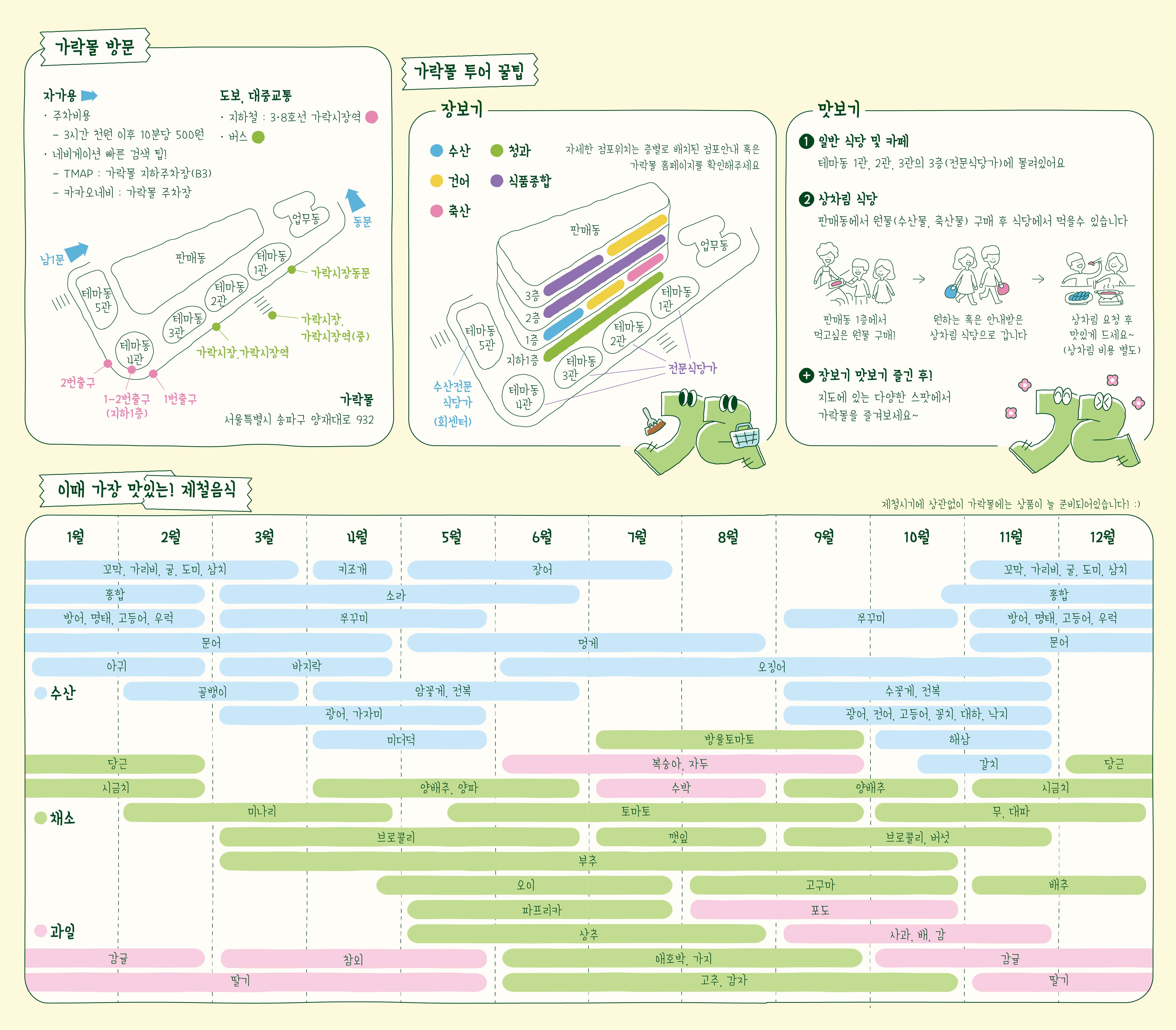 가락몰 투어 지도 : 가락몰 방문 자가용으로 올 경우 주차비용 3시간 천원 이후 10분당 500원이고 네비게이션 빠른 검색 팁은 TMAP 가락몰 지하주차장, 카카오네비 : 가락몰 주차장 도보 대중 교통은 지하철 3,8호선 가락시장역
가락몰 투어 꿀팁 판매동 지하 1층 청과, 1층 수산, 건어, 축산 
2층 식품종합, 3층 식품종합, 건어
맛보기 1)일반 식당 및 카페0테마동 1,2,3관의 3층에 몰려있음
2) 상차림 식당-판매동에서 원물 구매후 식당에서 먹을 수 잇음
추가로 장보기 맛보기 즐긴후 지도에 있는 다양한 스팟에서 가락몰을 즐겨보세요
이때 가장 맛있는 제철음식 표:
1월-꼬막,가리비,굴 도미,살치,홍합,방어,명태,고등어,우럭,문어,아귀,당근,시금치,감귤
2월-꼬막,가리비,굴,도미,삼치,홍합,방어,명태,고등어,우럭,문어,아귀,골뱅이,미나리,감귤,딸기
3월-꼬막,가리비,굴,도미,삼치,문어,골뱅이,미나리,참외,딸기,소라,광어,가자미
4월-키조개,소라,쭈꾸미, 문어,바지락,암꽃게,정복,광어,가자미,미더덕,양배추,양파,미나리,브로콜리,부추,참외,딹
5월-장어,소라,쭈꾸미,멍게,암꽃게,전복,광어,가자미,미더덕,양배추,양파,토마토,브로콜리,부추,오이,파프리카,상추,참외,딸기
6월-장어,소라,멍게,오징어,암꽃게,전복,복숭아,자두,양배추,양파,토마토,브로콜리,부추,오이,파프리카,상추,애호박,가지,고추,감자
7월-장어,멍게,오징어,방울토마토,복숭아,자두,수박,토마토,깻잎,부추,오이,파프리카,상추,애호박,가지,고추,감자
8월-멍게,오징어,방울토마토,복숭아,자두,수박,토마토,깻잎,부추,고구마,포도,상추,애호박,가치,고추,감자
9월-쭈꾸미,오징어,수꽃게,정복,광어,전어,고등어,꽁치,대하,낙지,방울토마토,복숭아,자두,양배추,토마토,브로콜리,버섯,부추,고구마,포도,사과,배,감,애호박,가지,고추,감자
10월-쭈꾸미,오징어,홍합,수꽃게,전복,광어,전어,고등어,꽁치,대하,낙지,해삼,갈치,양배추,무,대파,브로콜리,버섯,부추,고구마,포도,사과,배,감,감귤,고추,감자
11월-꼬막,가리비,굴,도미,삼치,홍합,방어,명태,고등어,우럭,문어,오징어,수꽃게,정복,광어,전어,꽁치,대하,낙지,해삼,갈치,시금치,무,대파,브로콜리,버섯,배추,사과,배,감,감귤,딸기
12월-꼬막,가리비,굴,도미,삼치,홍합,방어,명태,고등어,우럭,문어,당근,시금치,무,대파,배추,딸기