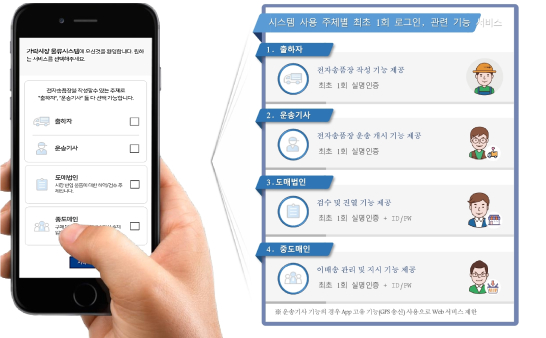 시스템 사용 주체별 최초 1회 로그인 관련 기능 1. 출하차(전자송품장 작성 기능 제공, 최초 1회 실명인증) 2. 운송기사(전자송품장 운송 개시 기능 제공, 최초 1회 실명인증) 3. 도매법인(검수 및 진열 기능 제공, 최초 1회 실명인증 + ID/PW) 4. 중도매인(이배송 관리 및 지시 기능 제공, 최초 1회 실명인증 + ID/PW)