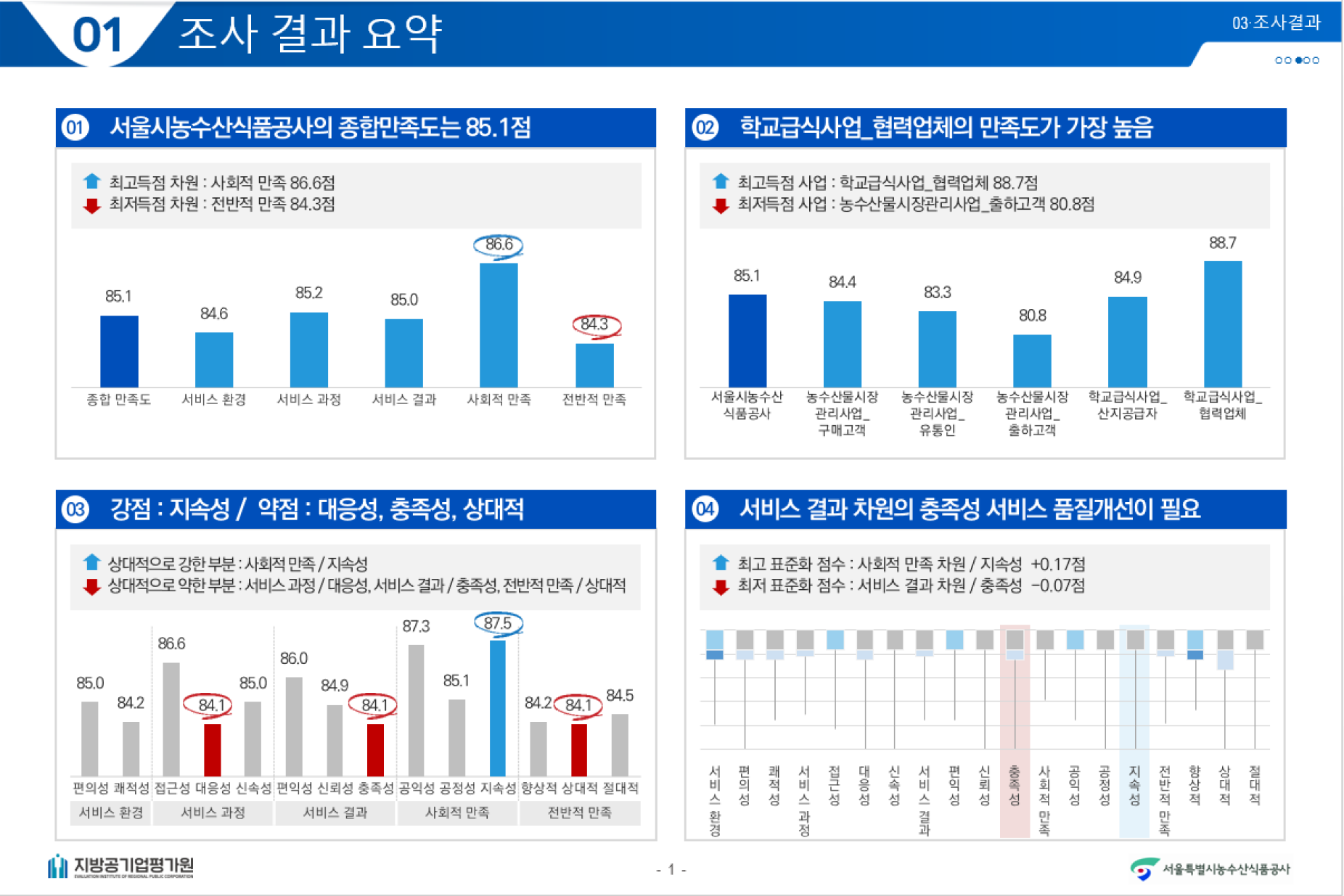 조사 결과 요약이미지 1.서울시농수산식품공사의 종합만족도는 85.1점 최고득점 차원 : 사회적 만족 86.6점 최저득점 차원 : 전반적만족 84.3점. 종합 만족도-85.1, 서비스 환경-84.6, 서비스 과정-85.2, 서비스 결과-85.0, 사회적 만족-86.6, 전반적 만족-84.3 / 2.학교급식사업_협력업체의 만족도가 가장 높음 최고득점 사업 : 학교급식사업_협력업체 88.7점 최저득점 사업 : 농수산물시장관리사업_출하고객 80.8점. 서울시농수산식품공사-85.1, 농수산물시장관리사업구매고객-84.4, 농수산물시장관리사업유통인-83.3, 농수산물시장관리사업출하고객-80.8, 학교급식사업산지공급자-84.9, 학교급식사업협력업체-88.7 / 3.강점:지속성 약점:대응성,충족성,상대적 상대적으로 강한 부분 : 사회적 만족/지속성 상대적으로 약한 부분 : 서비스 과정/대응성,서비스결과/충족성,전반적만족/상대적. 서비스환경-편의성85.0, 쾌적성84.2 / 서비스 과정-접근성86.6, 대응성-84.1, 신속성-85.0 / 서비스 결과-편익성86.0, 신뢰성84.9, 충족성84.1 / 사회적만족-공익성87.3, 공정성85.1, 지속성87.5 / 전반적만족-향상적84.2, 상대적84.1, 절대적-84.5/ 4.서비스 결과 차원의 충족성 서비스 품질개선이 필요 최고 표준화 점수 : 사회적 만족 차원 / 지속성 +0.17점 최저 표준화 점수 : 서비스 결과 차원 / 충족성 -0.07점. x축 보기에는 서비스환경,편의성,쾌적성,서비스과정,접근성,대응성,신속성,서비스결과,편익성,신뢰성,충족성,사회적만족,공익성,공정성,지속성,전반적만족,향상적,상대적,절대적