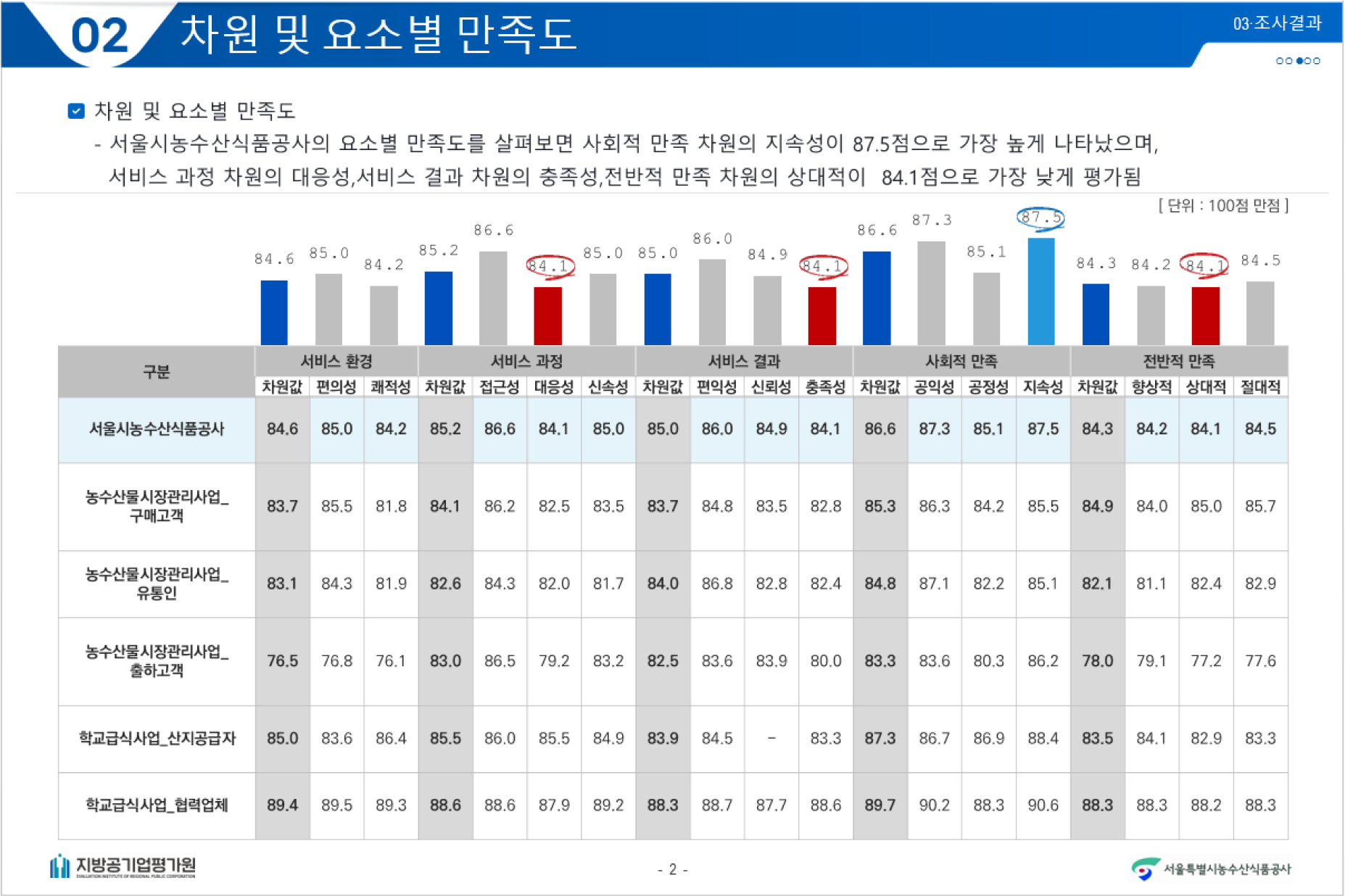 차원 및 요소별 만족도: 서울시수산식품공사의 요소별 만족도에서 사회적 만족 차원의 지속성이 87.5점으로 가장 높게 나타났으며, 서비스 과정 차원의 다양한 서비스 결과 차원의 홍보성,전반적 만족 차원의 상차적이 84.1점으로 가장 낮게 평가됨. 각 항목별 점수는 다음과 같음: 서울시수산식품공사 서비스 환경 84.6점, 서비스 과정 86.0점, 서비스 결과 85.0점, 사회적 만족 87.3점, 전반적 만족 84.1점 / 농수산물시장관리사업구매고객 서비스 환경 83.7점, 서비스 과정 84.1점, 서비스 결과 83.7점, 사회적 만족 85.3점, 전반적 만족 84.9점 / 농수산물시장관리사업유통인 서비스 환경 83.1점, 서비스 과정 82.6점, 서비스 결과 84.0점, 사회적 만족 84.8점, 전반적 만족 82.1점 / 농수산물시장관리사업출하고객 서비스 환경 76.5점, 서비스 과정 83.0점, 서비스 결과 82.5점, 사회적 만족 83.3점, 전반적 만족 78.0점 / 학교급식사업산지공급자 서비스 환경 85.0점, 서비스 과정 85.5점, 서비스 결과 83.9점, 사회적 만족 87.3점, 전반적 만족 83.5점 / 학교급식산업협력업체 서비스 환경 89.4점, 서비스 과정 88.6점, 서비스 결과 88.3점, 사회적 만족 89.7점, 전반적 만족 88.3점