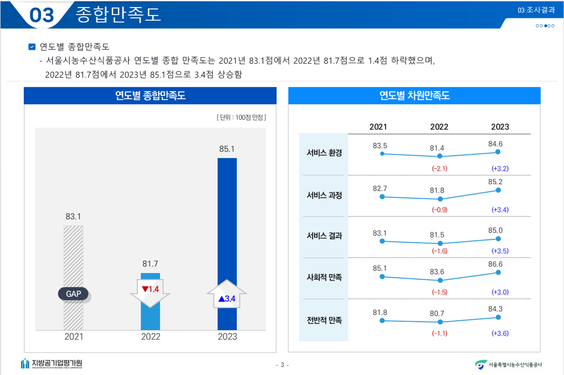 종합만족도: 서울시수산식품공사의 연도별 종합 만족도는 2021년 83.1점에서 2022년 81.7점으로 1.4점 하락했으며, 2022년 81.7점에서 2023년 85.1점으로 3.4점 상승함. 연도별 차원만족도: 서비스 환경 (2021년 83.5, 2022년 81.4, 2023년 84.6), 서비스 과정 (2021년 82.7, 2022년 81.8, 2023년 85.2), 서비스 결과 (2021년 83.1, 2022년 81.5, 2023년 85.0), 사회적 만족 (2021년 85.1, 2022년 83.6, 2023년 86.6), 전반적 만족 (2021년 81.8, 2022년 80.7, 2023년 84.3)