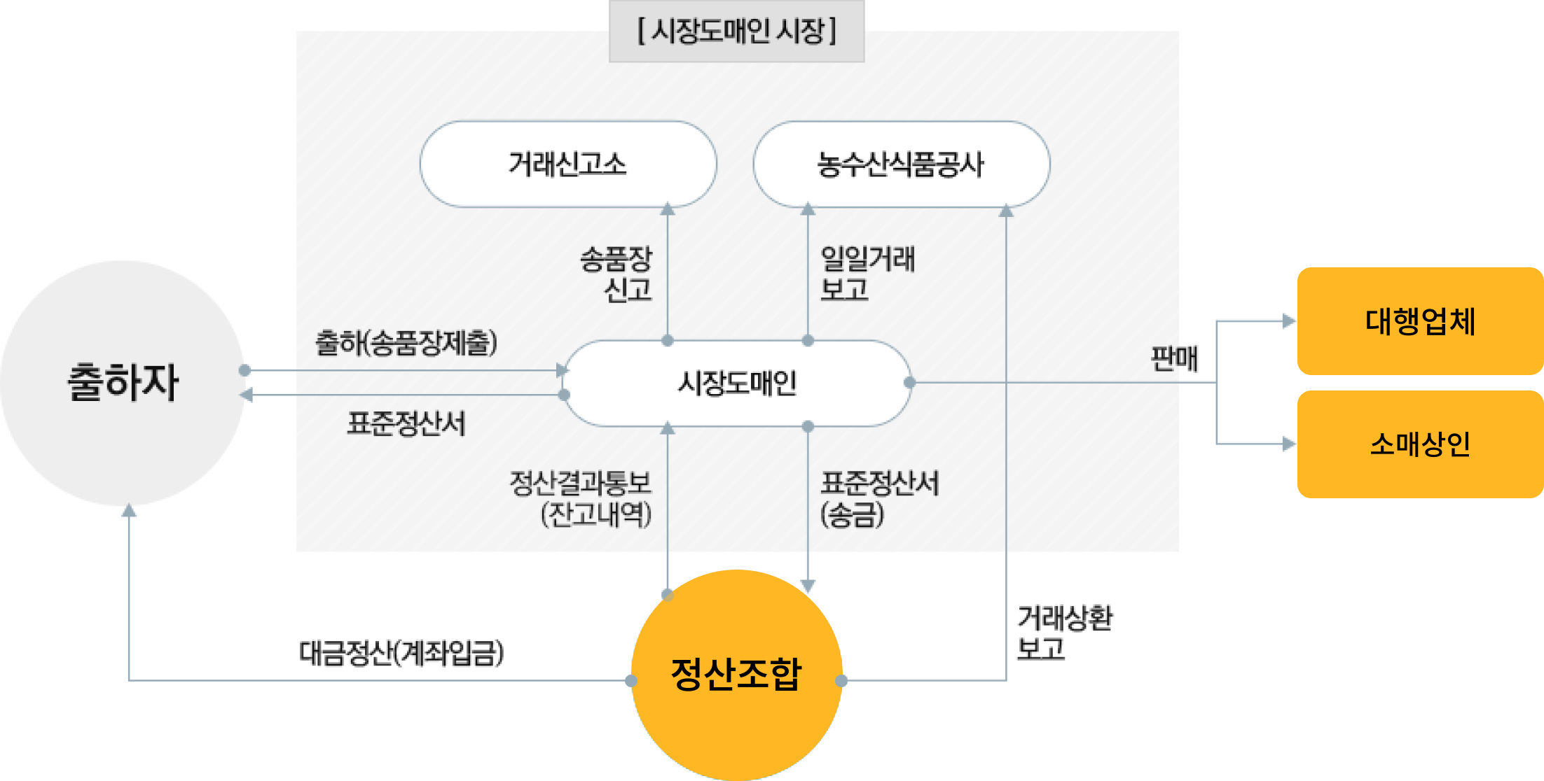1. 출하자는 시장도매인 시장의 시장도매인에게 출하(송품장제출). 2. 시장도매인은 거래신고소에 송품장 신고, 농수산식품공사에 일일거래 보고, 정산조합에 표준정산서(송금)을 주고, 정산결과통보(잔고내역)을 받아서 출하자에게 표준정산서를 줌. 3. 시장도매인은 대행업체,소매상인에게 판매. 4. 정산조합은 농수산식품공사에게 거래상환보고, 출하자에게 대금정산(계좌입금) 진행