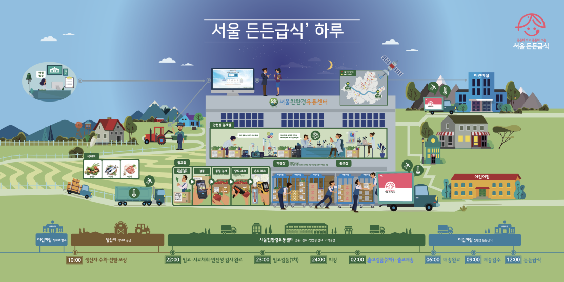 제목: 서울 든든급식, 내용: 어린이집 식재료 발주, 오전10시부터 생산지에서 식재료 공급,수확,선별,포장, 서울친환경유통센터에서 오후22시에 입고,시료채취,안정성 검사 완료. 오후23시에 입고검품(1차). 오후 24시에 피킹. 다음날 오전2시에 출고검품(2차) 및 출고배송. 오전6시에 어린이집에 배송완료. 오전9시에 배송검수. 오전12시에 든든급식