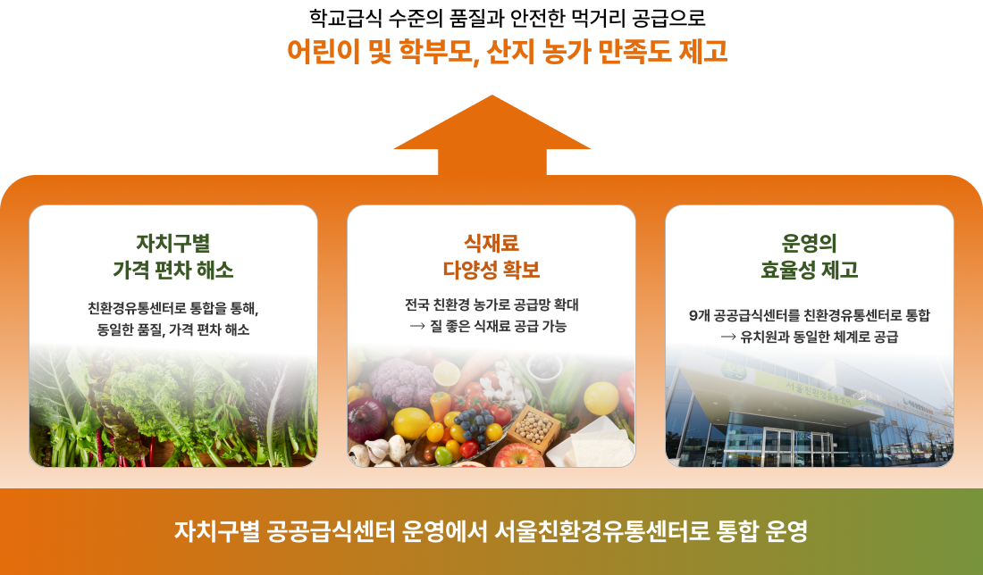 학교급식 수준의 품질과 안전한 먹거리 공급으로 어린이 및 학부모, 산지 농가 만족도 제고. 방법1: 자치구별 가격편차 해소(친환경유통센터로 통합을 통해 동일한 품질, 가격편차 해소). 방법2: 식재료 다양성 확보(전국 친환경 농가로 공급망 확대 -> 질 좋은 식재로 공급 가능). 방법3: 운영의 효율성 제고(9개 공공급식센터를 친환경유통센터로 통합 -> 유치원과 동일한 체계로 공급). 결론: 자치구별 공공급식센터 운영에서 서울친환경유통센터로 통합 운영