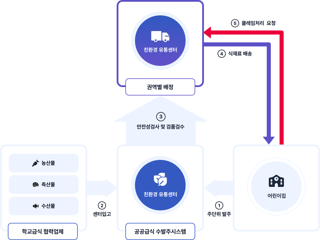 공급체계 : 1.어린이집에서 친환경 유통센서에 주단위 발주. 2.학교급식 협력업체 농산물,축산물,수산물에서 센터입고 3. 친환경 유통센터는 안정성검사 및 검품검수하여 권역별 배정. 4. 어린이집에 식재료 배송 후 클레임이 있다면 유통센터로 클레임 처리 요청