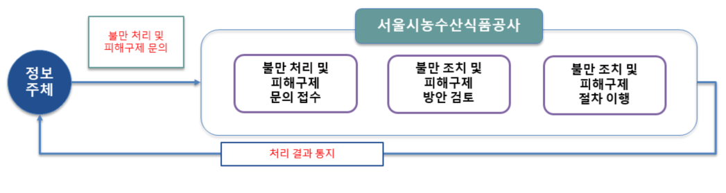 정보주체의 불만 처리 및 피해구제 운영 흐름도: 서울시농수산식품공사는 불만 처리 및 피해구제 문의 접수, 불만 조사 및 피해구제 방안 검토, 불만 조사 및 피해구제 결차 이행 단계로 이어지는 처리 과정 관리