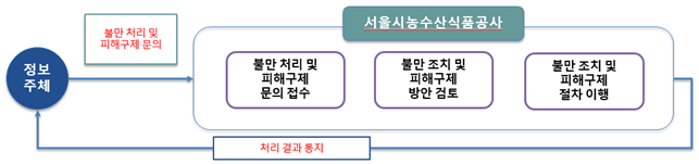 정보주체의 불만 처리 및 피해구제 운영 흐름도: 서울시농수산식품공사는 불만 처리 및 피해구제 문의 접수, 불만 조사 및 피해구제 방안 검토, 불만 조사 및 피해구제 결차 이행 단계로 이어지는 처리 과정 관리