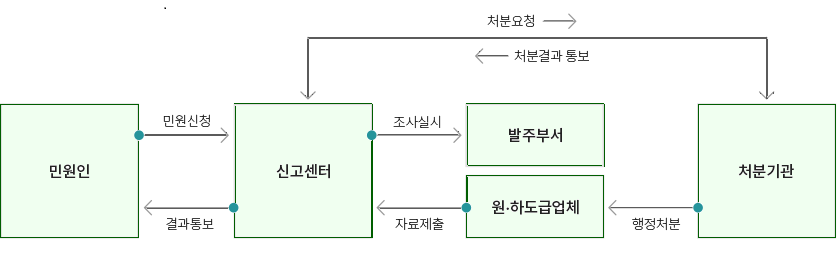민원 처리 절차 : 신고센터에 민원신청하여 발주부서가 조사실시하고 처분기관으로 처분요청하여 행정처분을 원하도급업체로 넘기고 센터에 자료제출을 함 기관은 결과를 통보해서 센터에서 민원인에게 결과 통보
