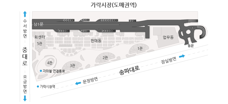 [가락몰 주차장 출입구 도면(지상1층)] 도면 - 왼쪽 상단에는 수서방면, 남1문, 회센터 5관. 왼쪽 하단에는 가락시장역, 오금방면, 4관, 지하철 연결통로, 3관, 문정방면. 가운데 - 판매동 2관, 1관. 우측 상단에는 업무동, 동문, 잠실방면 존재